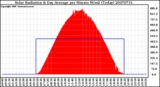 Milwaukee Weather Solar Radiation & Day Average per Minute W/m2 (Today)