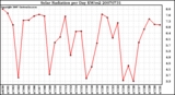 Milwaukee Weather Solar Radiation per Day KW/m2