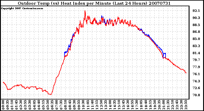 Milwaukee Weather Outdoor Temp (vs) Heat Index per Minute (Last 24 Hours)