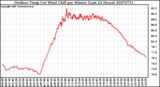 Milwaukee Weather Outdoor Temp (vs) Wind Chill per Minute (Last 24 Hours)