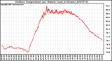 Milwaukee Weather Outdoor Temperature per Minute (Last 24 Hours)