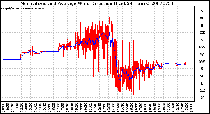 Milwaukee Weather Normalized and Average Wind Direction (Last 24 Hours)