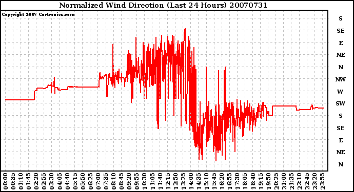 Milwaukee Weather Normalized Wind Direction (Last 24 Hours)