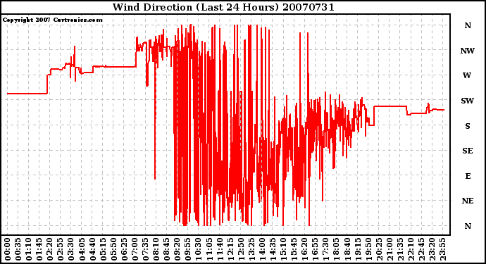 Milwaukee Weather Wind Direction (Last 24 Hours)