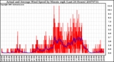 Milwaukee Weather Actual and Average Wind Speed by Minute mph (Last 24 Hours)