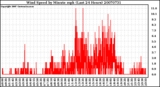 Milwaukee Weather Wind Speed by Minute mph (Last 24 Hours)