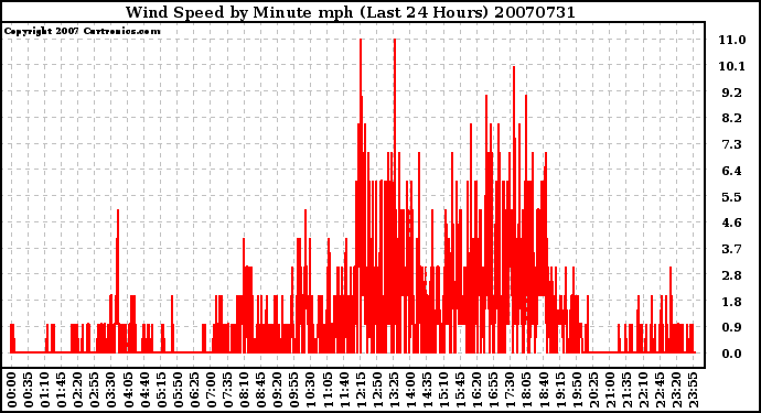 Milwaukee Weather Wind Speed by Minute mph (Last 24 Hours)