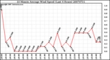 Milwaukee Weather 10 Minute Average Wind Speed (Last 4 Hours)
