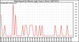 Milwaukee Weather Wind Speed by Minute mph (Last 1 Hour)