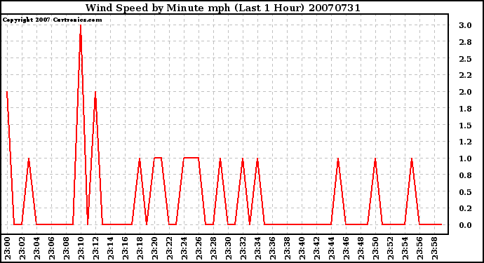 Milwaukee Weather Wind Speed by Minute mph (Last 1 Hour)