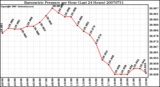 Milwaukee Weather Barometric Pressure per Hour (Last 24 Hours)