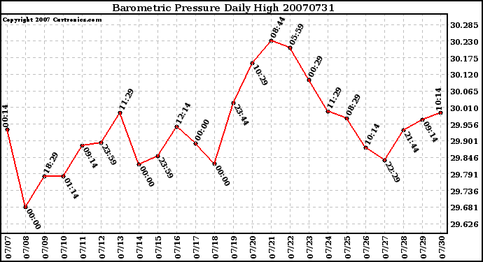 Milwaukee Weather Barometric Pressure Daily High