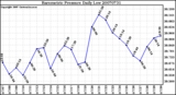 Milwaukee Weather Barometric Pressure Daily Low