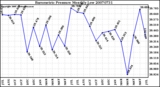 Milwaukee Weather Barometric Pressure Monthly Low