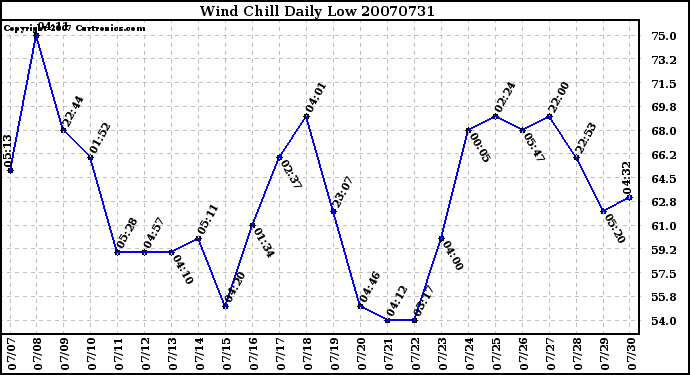 Milwaukee Weather Wind Chill Daily Low