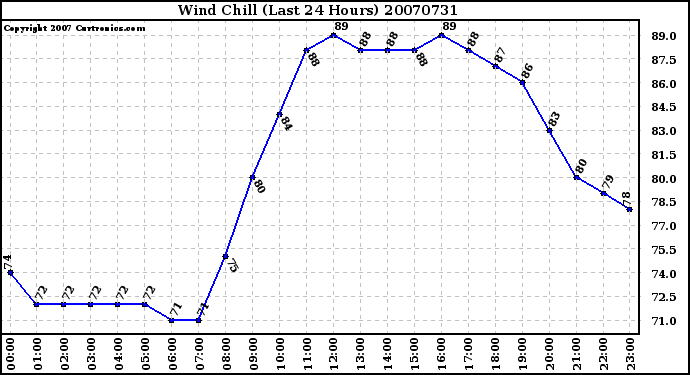 Milwaukee Weather Wind Chill (Last 24 Hours)