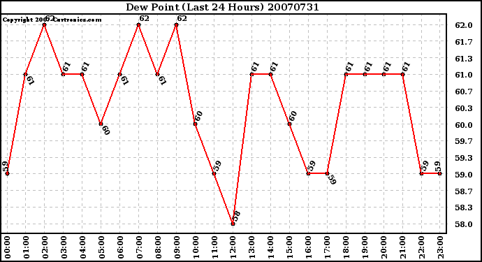 Milwaukee Weather Dew Point (Last 24 Hours)