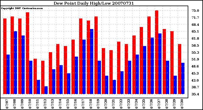 Milwaukee Weather Dew Point Daily High/Low