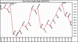 Milwaukee Weather Dew Point Daily High