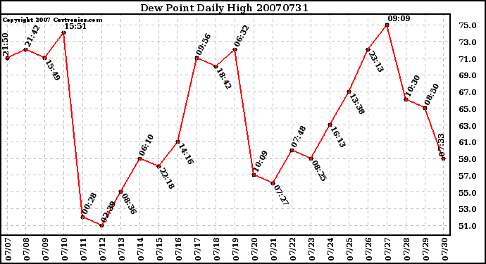 Milwaukee Weather Dew Point Daily High