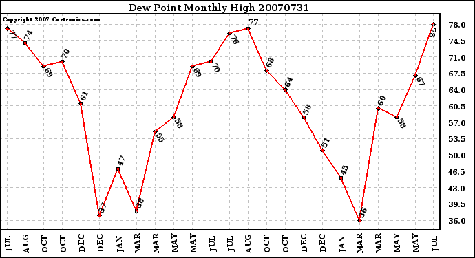 Milwaukee Weather Dew Point Monthly High