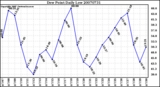 Milwaukee Weather Dew Point Daily Low