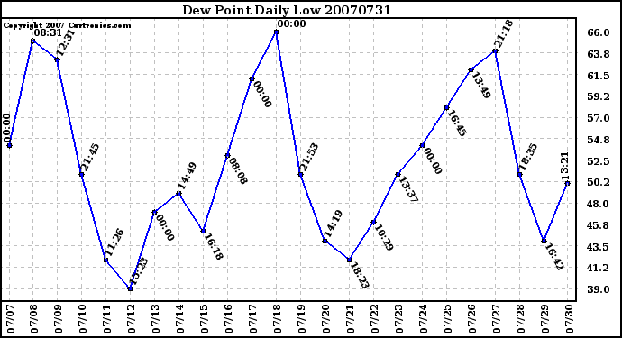 Milwaukee Weather Dew Point Daily Low