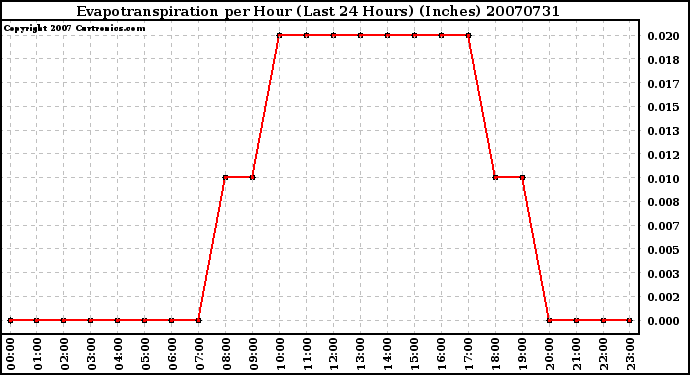 Milwaukee Weather Evapotranspiration per Hour (Last 24 Hours) (Inches)