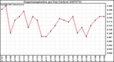 Milwaukee Weather Evapotranspiration per Day (Inches)