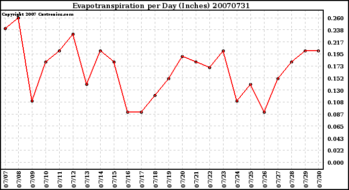 Milwaukee Weather Evapotranspiration per Day (Inches)