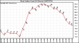 Milwaukee Weather Heat Index (Last 24 Hours)