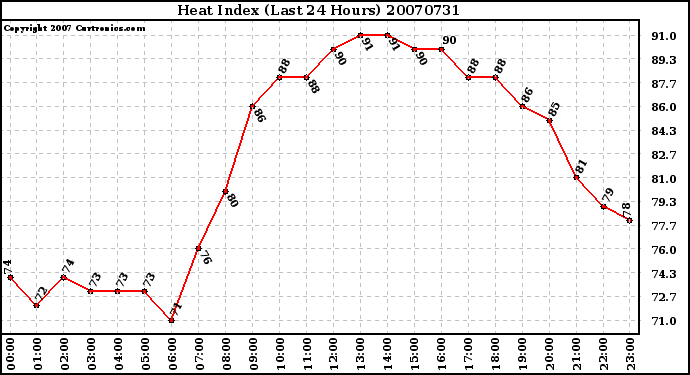 Milwaukee Weather Heat Index (Last 24 Hours)