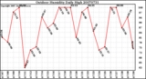 Milwaukee Weather Outdoor Humidity Daily High