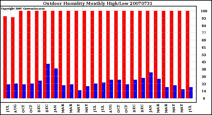 Milwaukee Weather Outdoor Humidity Monthly High/Low