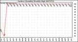 Milwaukee Weather Outdoor Humidity Monthly High