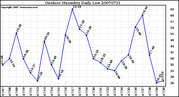 Milwaukee Weather Outdoor Humidity Daily Low