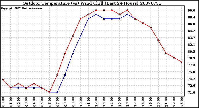 Milwaukee Weather Outdoor Temperature (vs) Wind Chill (Last 24 Hours)