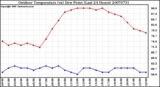 Milwaukee Weather Outdoor Temperature (vs) Dew Point (Last 24 Hours)