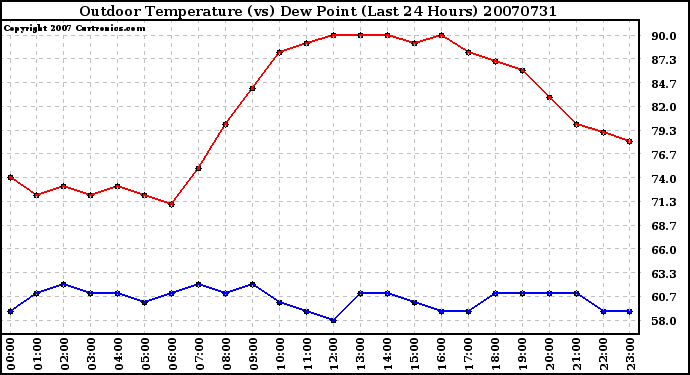 Milwaukee Weather Outdoor Temperature (vs) Dew Point (Last 24 Hours)