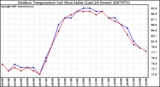 Milwaukee Weather Outdoor Temperature (vs) Heat Index (Last 24 Hours)