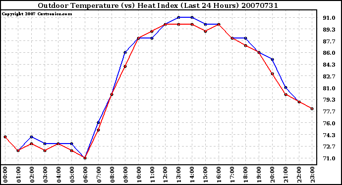 Milwaukee Weather Outdoor Temperature (vs) Heat Index (Last 24 Hours)