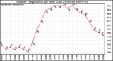 Milwaukee Weather Outdoor Temperature per Hour (Last 24 Hours)