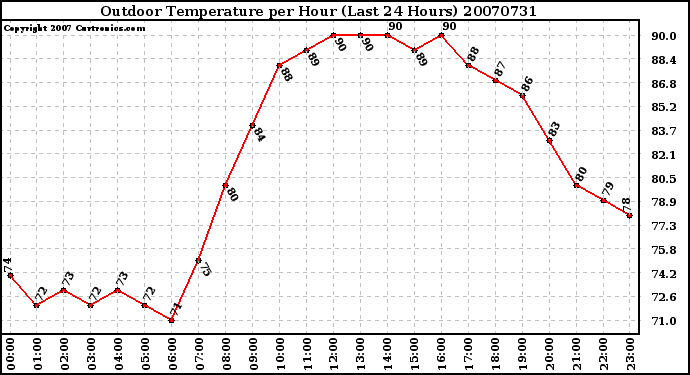 Milwaukee Weather Outdoor Temperature per Hour (Last 24 Hours)