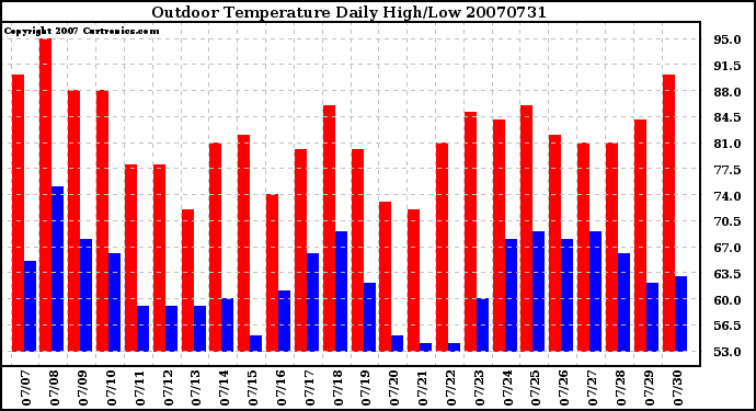 Milwaukee Weather Outdoor Temperature Daily High/Low