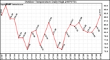 Milwaukee Weather Outdoor Temperature Daily High