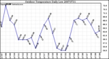 Milwaukee Weather Outdoor Temperature Daily Low