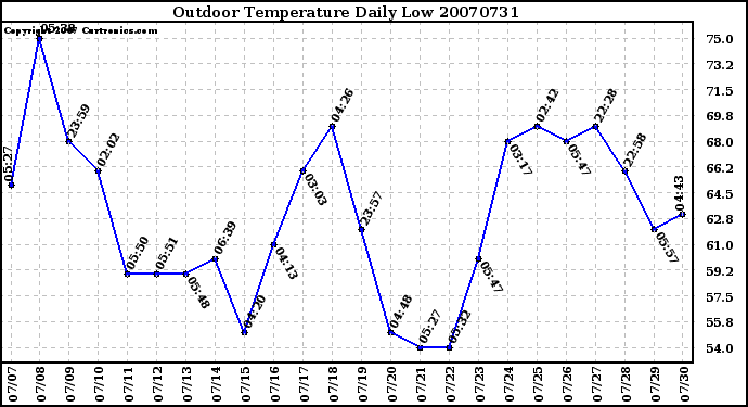 Milwaukee Weather Outdoor Temperature Daily Low