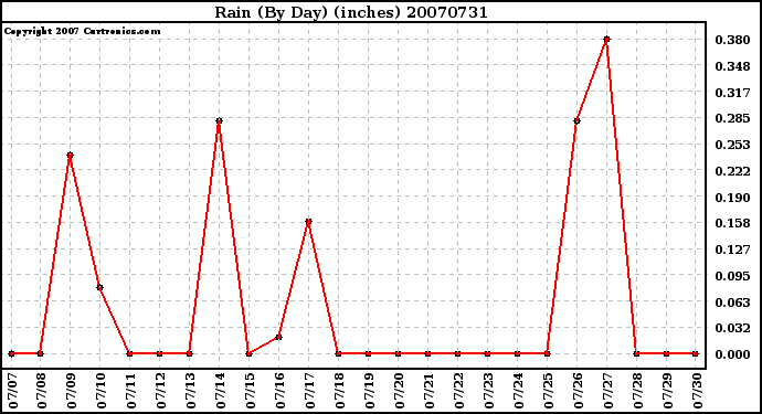 Milwaukee Weather Rain (By Day) (inches)