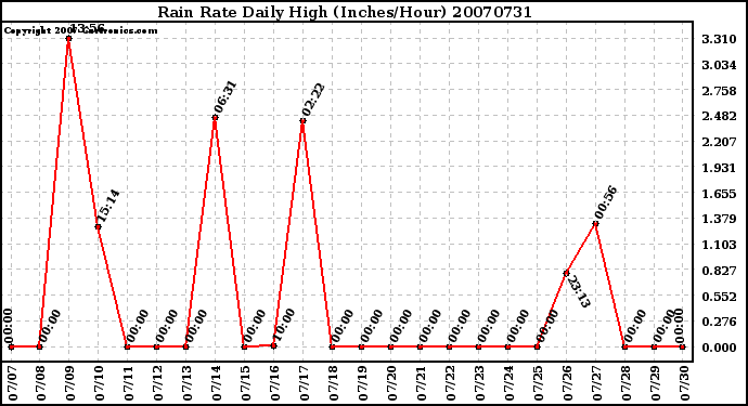 Milwaukee Weather Rain Rate Daily High (Inches/Hour)