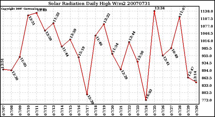 Milwaukee Weather Solar Radiation Daily High W/m2